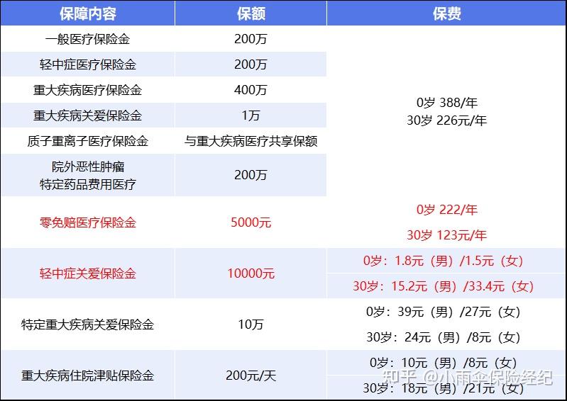 洛阳200到500的小额医保提取(200到500的小额医保提取江西)