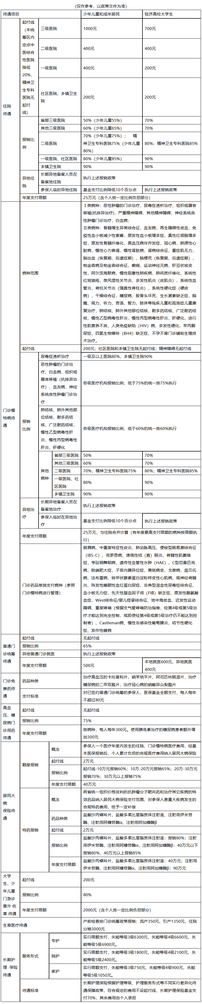 洛阳医保报销范围(城乡居民医保报销范围)